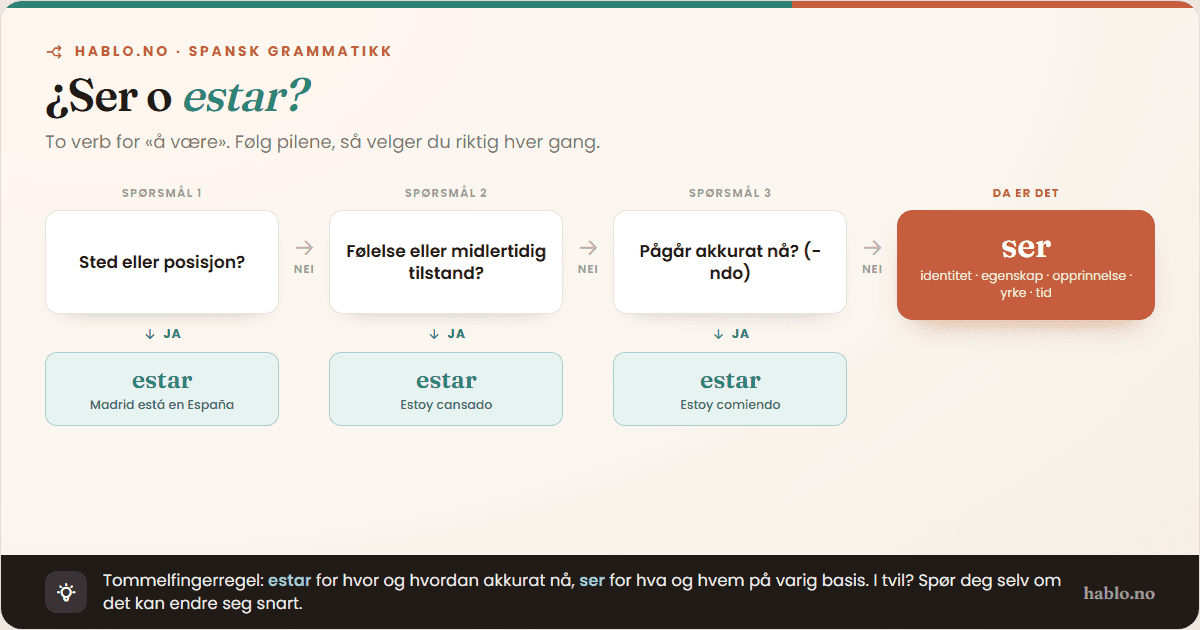 Flytskjema for å velge mellom ser og estar på spansk. Tre spørsmål: Sted eller posisjon? → JA → estar (Madrid está en España). Følelse eller midlertidig tilstand? → JA → estar (Estoy cansado). Pågår akkurat nå (-ndo)? → JA → estar (Estoy comiendo). Hvis nei på alle tre: ser (identitet, egenskap, opprinnelse, yrke, tid). Huskeregel: estar for hvor og hvordan akkurat nå, ser for hva og hvem på varig basis.