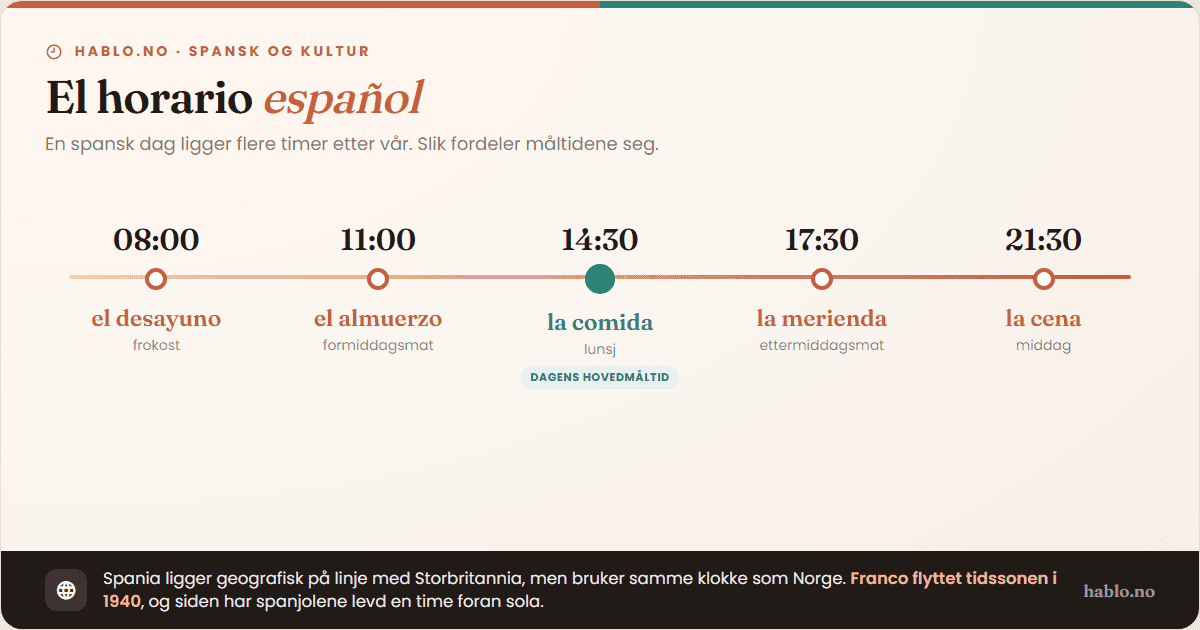 Infografikk som viser den spanske dagsrytmen med måltider: desayuno (frokost) 08:00, almuerzo (formiddagsmat) 11:00, comida (lunsj) 14:30 som dagens hovedmåltid, merienda (ettermiddagsmat) 17:30, cena (middag) 21:30. Infografikken forklarer at Spania geografisk ligger på linje med Storbritannia, men Franco flyttet tidssonen i 1940.