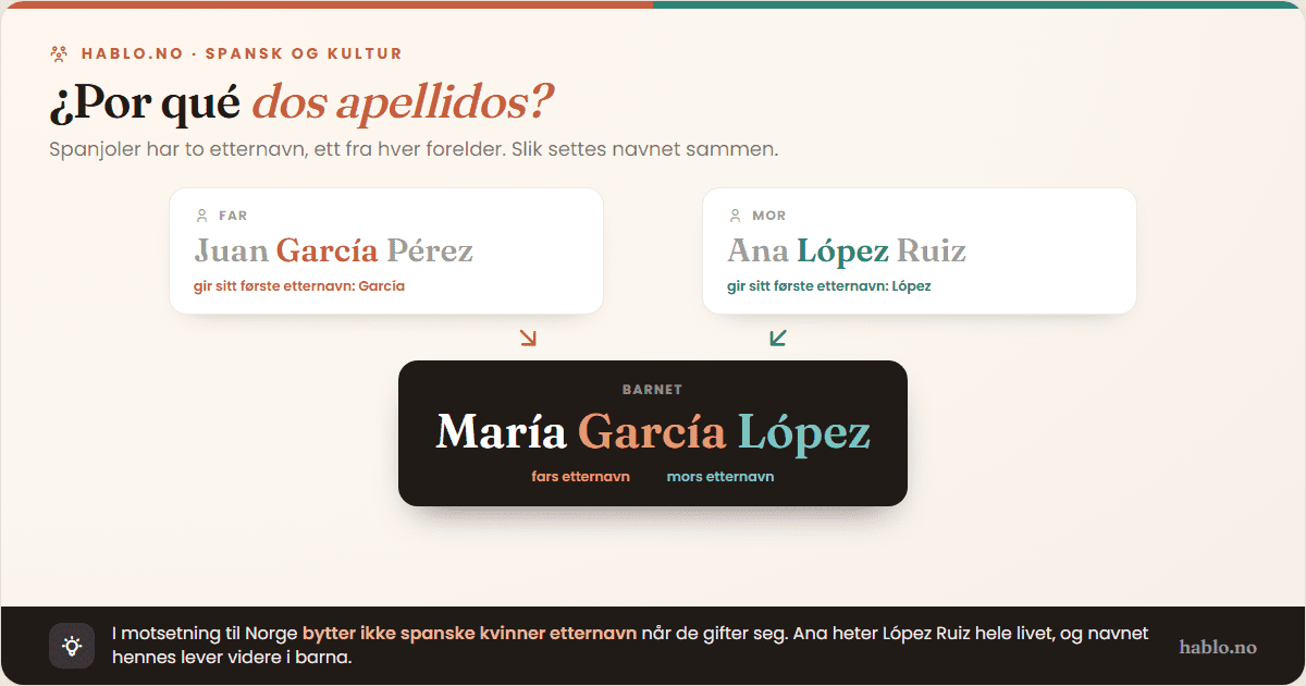 Infografikk som viser hvordan spanske etternavn arves. Far: Juan García Pérez gir sitt første etternavn García. Mor: Ana López Ruiz gir sitt første etternavn López. Barnet får María García López – først fars etternavn, deretter mors. Infografikken forklarer også at spanske kvinner ikke bytter etternavn når de gifter seg.