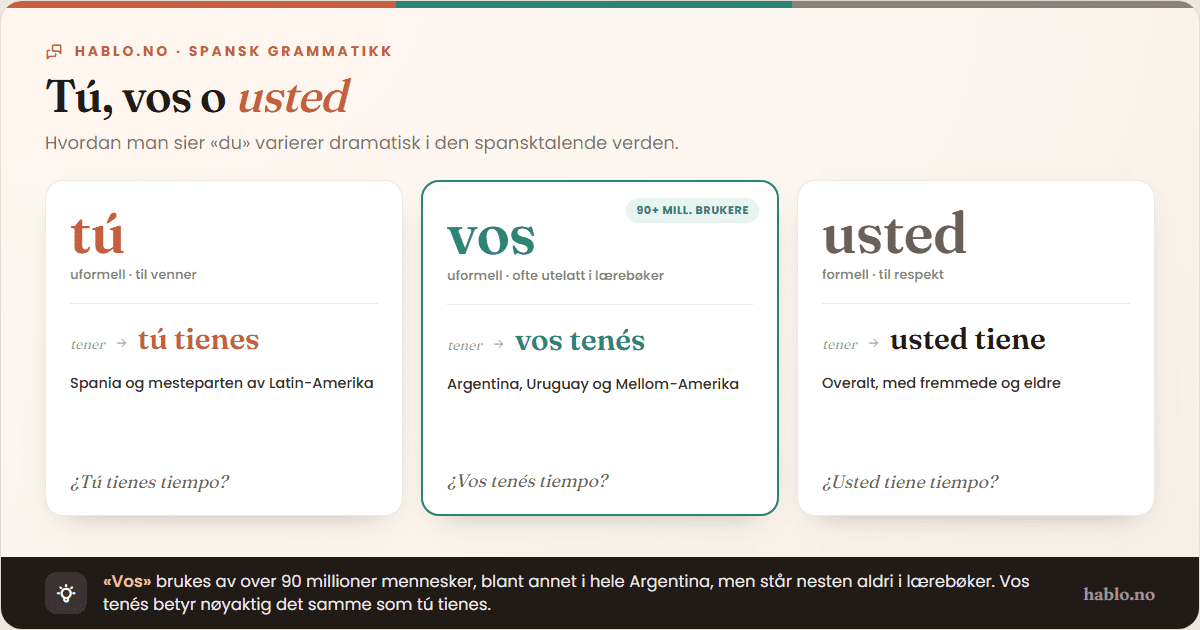 Infografikk som viser tre spanske personlige pronomen for 'du': tú (uformell, til venner, brukt i Spania og mesteparten av Latin-Amerika), vos (uformell, ofte utelatt i lærebøker, brukt av over 90 millioner i Argentina, Uruguay og Mellom-Amerika), usted (formell, til respekt, brukt overalt med fremmede og eldre). Eksempler med verbet tener: tú tienes, vos tenés, usted tiene.
