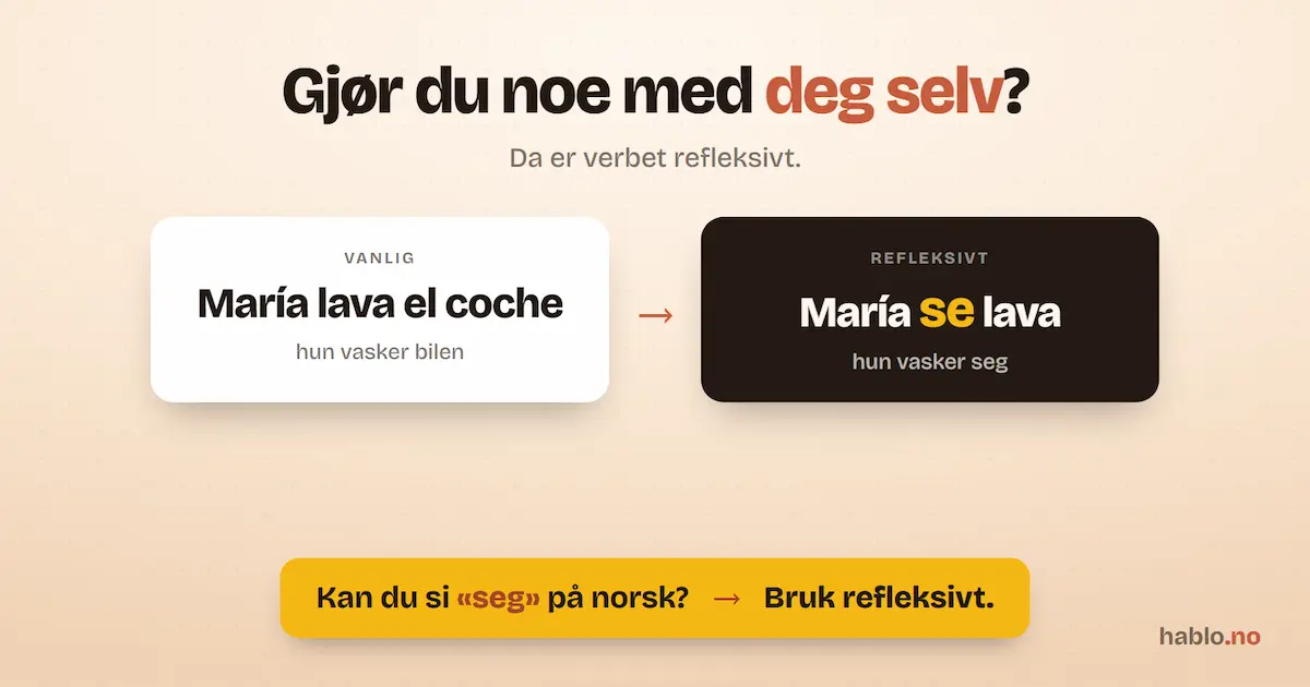 Infografikk som forklarer refleksive verb på spansk: «María lava el coche» (vasker bilen) mot «María se lava» (vasker seg), med regelen kan du si «seg» på norsk, bruk refleksivt.