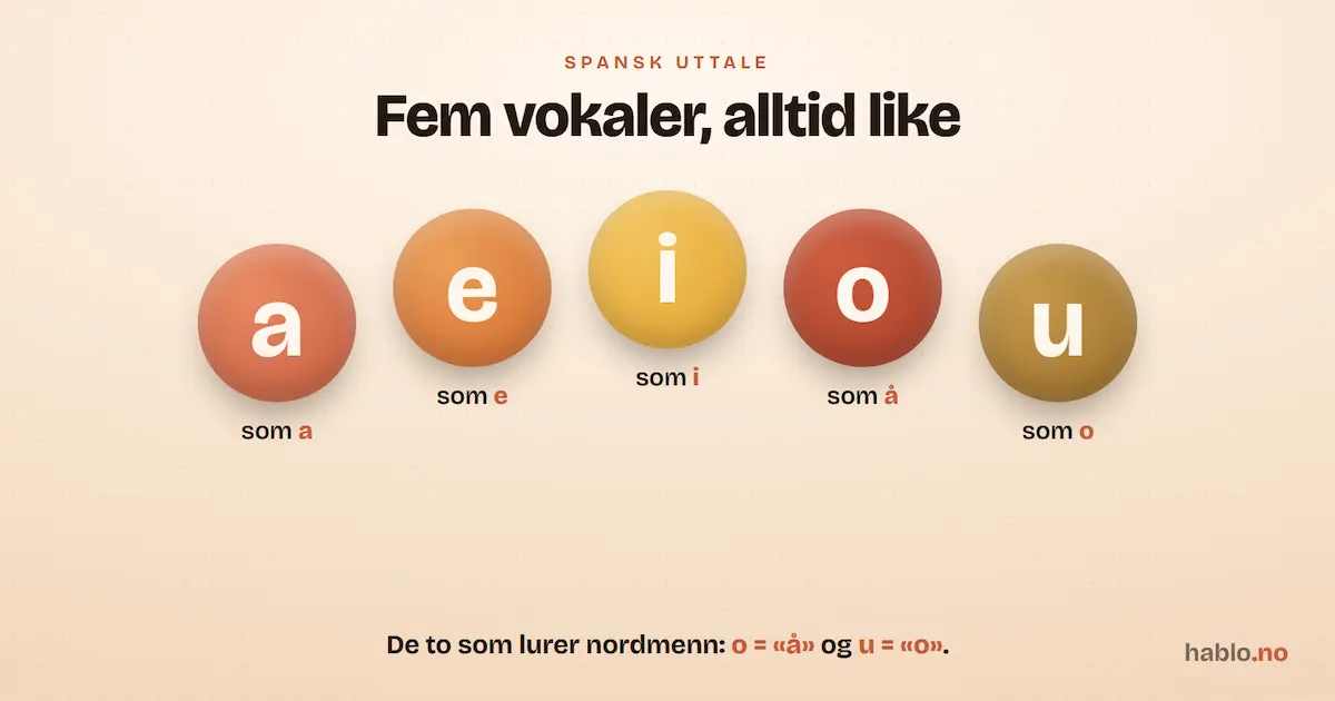 Infografikk over de fem spanske vokalene (a, e, i, o, u) vist som fargede kuler, med hvordan hver uttales på norsk. Fremhever at spansk o uttales som norsk «å» og spansk u som norsk «o».